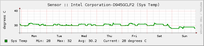 Sys Temp-week Sys Temp-week